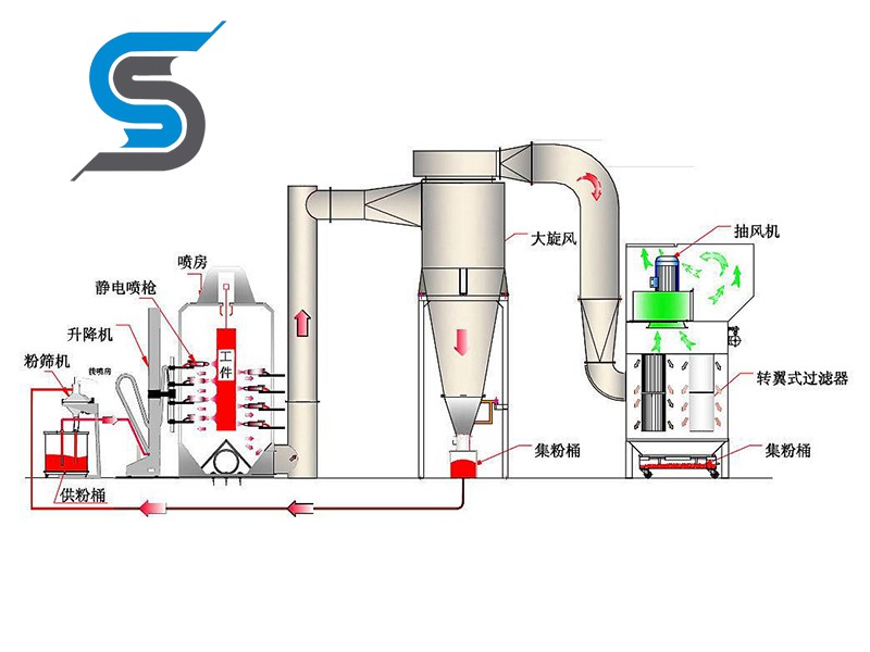 鋁型材噴涂專用大旋風(fēng)